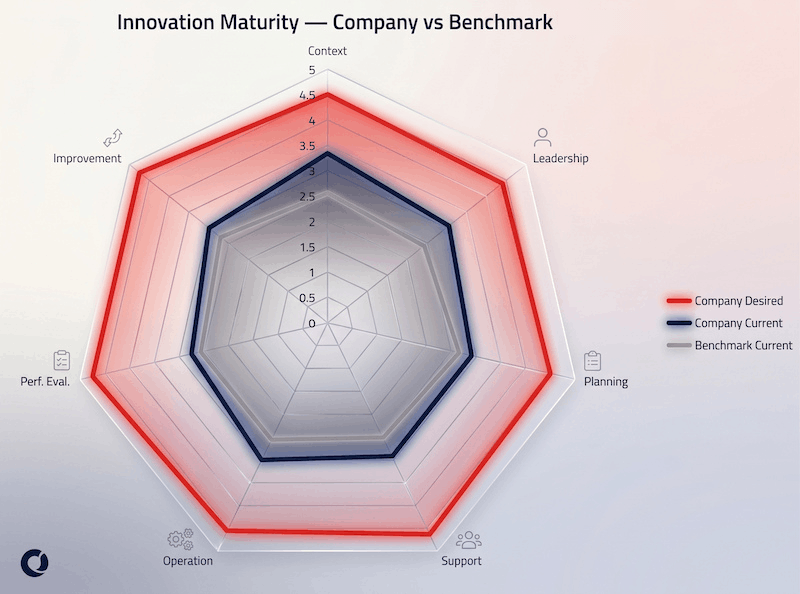 innovation maturity